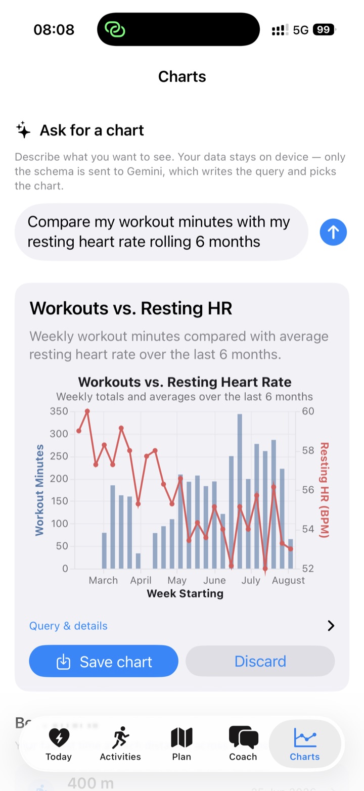 The Charts screen: the question "Compare my workout minutes with my resting heart rate rolling 6 months" has produced a dual-axis chart of weekly workout minutes against average resting heart rate.